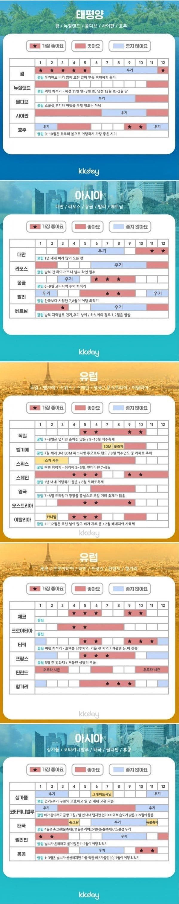 나라별 여행 가기 좋은 시기 총정리